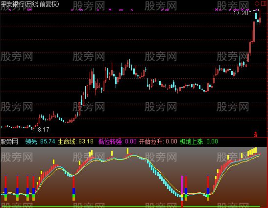 通达信牛启动指标公式