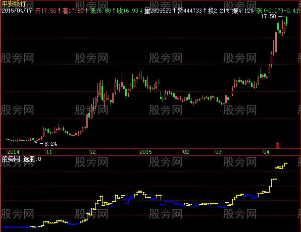 飞狐趋势折线指标公式