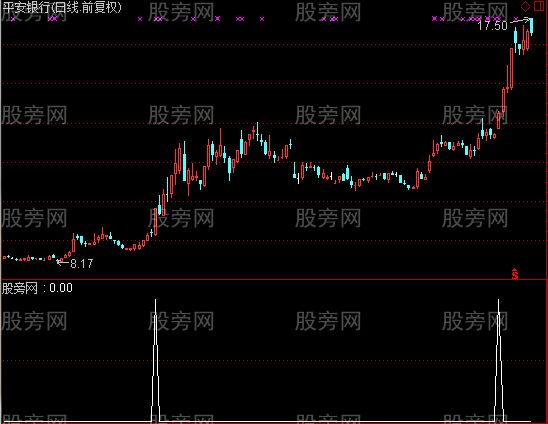 通达信收盘价突破选股指标公式