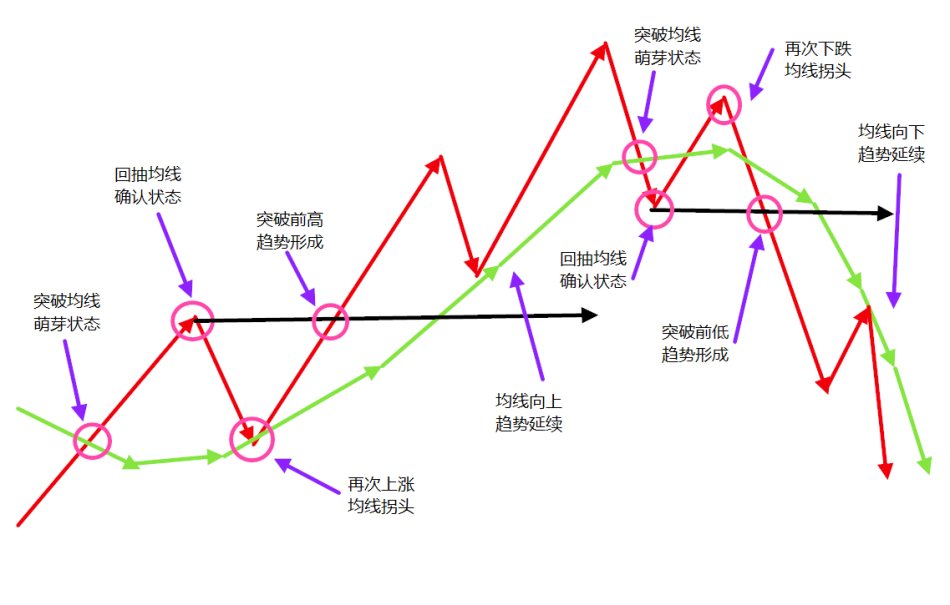 5步均线趋势成功就赚钱