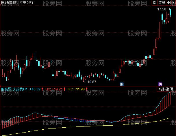同花顺大趋势指标公式 同花顺大趋势指标公式