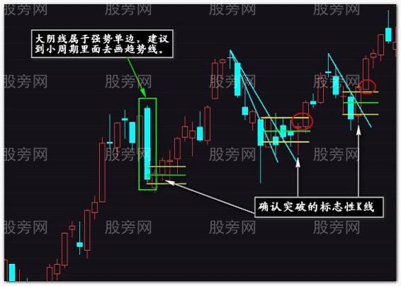 大周期裸K线入场点的奥妙