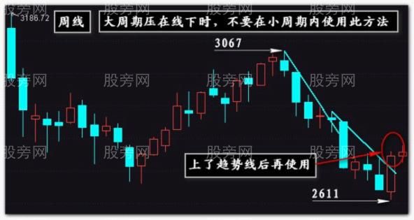 大周期裸K线入场点的奥妙