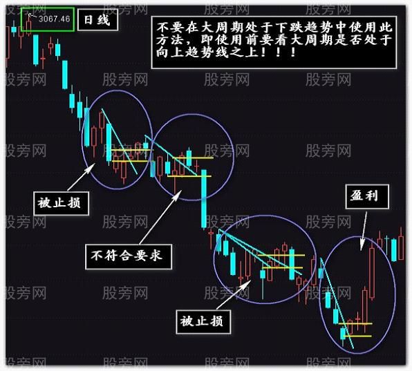 大周期裸K线入场点的奥妙