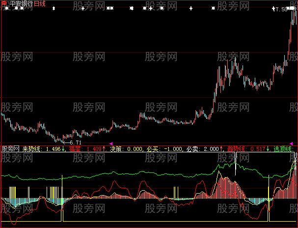 大智慧短线阻击手指标公式