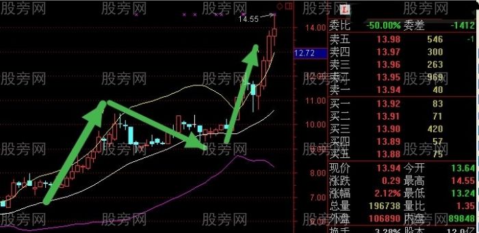 一种准确率很高的布林指标的新奇用法