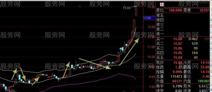 一种准确率很高的布林指标的新奇用法