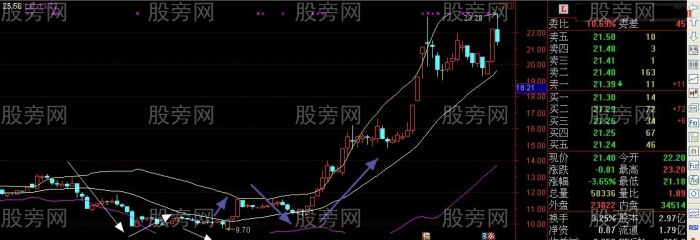 一种准确率很高的布林指标的新奇用法