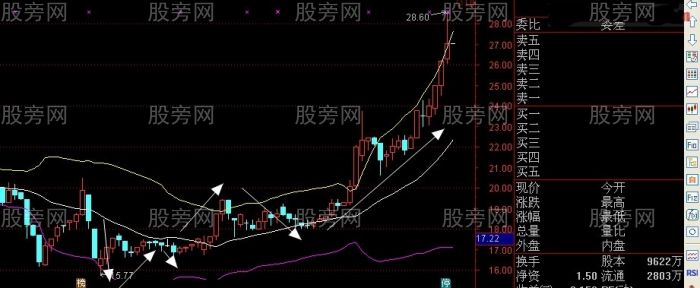 一种准确率很高的布林指标的新奇用法