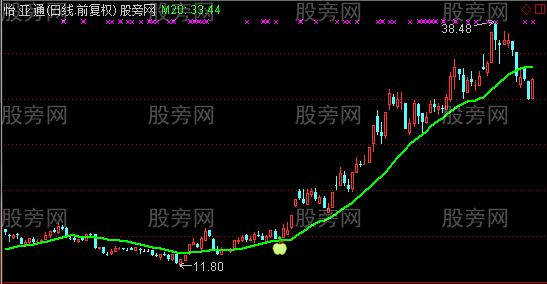 通达信回踩20均线主图及选股指标公式