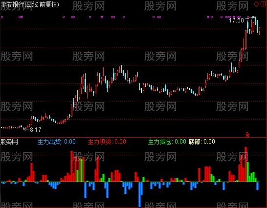 通达信呯凡主力进出指标公式