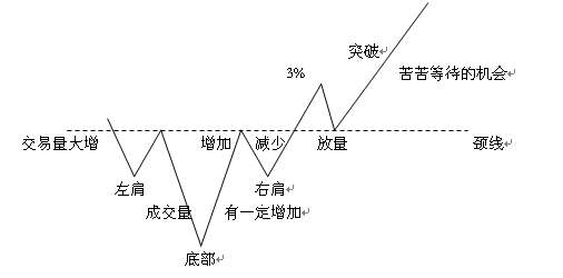 13种股价重要的反转与整理形态