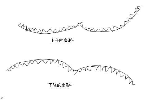 13种股价重要的反转与整理形态