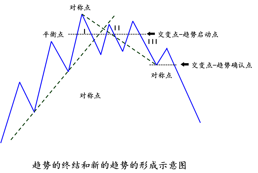 平衡对称系统理论