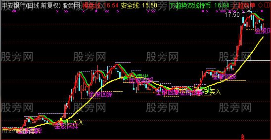 通达信金股回踩选股指标公式