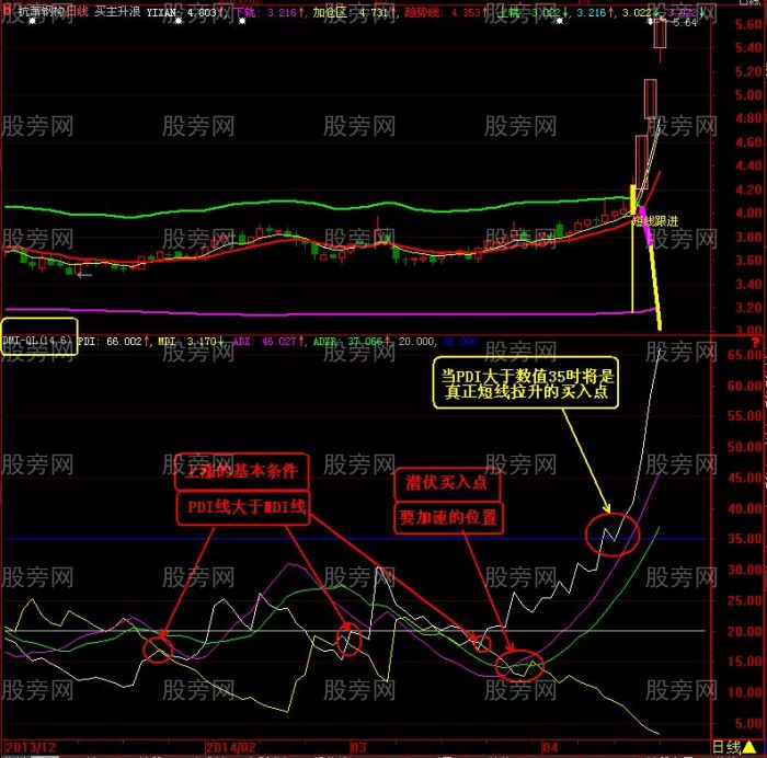 DMI指标实际应用