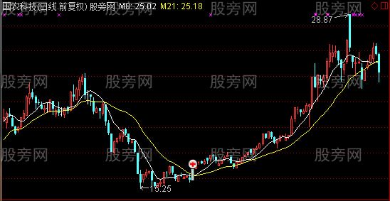通达信一石二鸟主图及选股指标公式