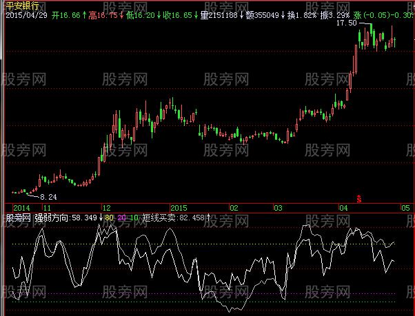 飞狐强弱方向指标公式