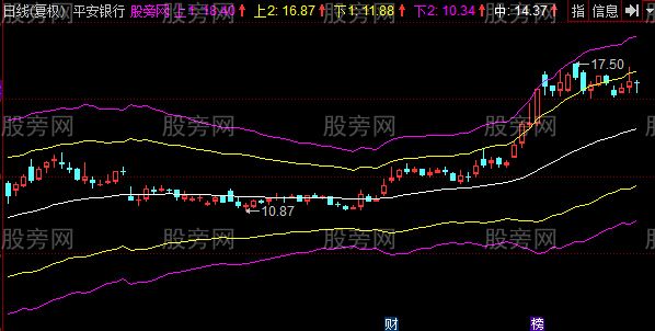 同花顺江恩极反通道主图指标公式