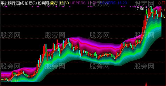 通达信真实通道主图指标公式