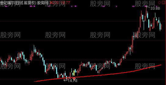 通达信突破年线主图及选股指标公式