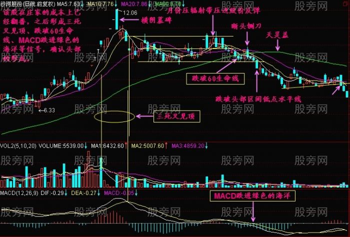 用生命线判断顶部