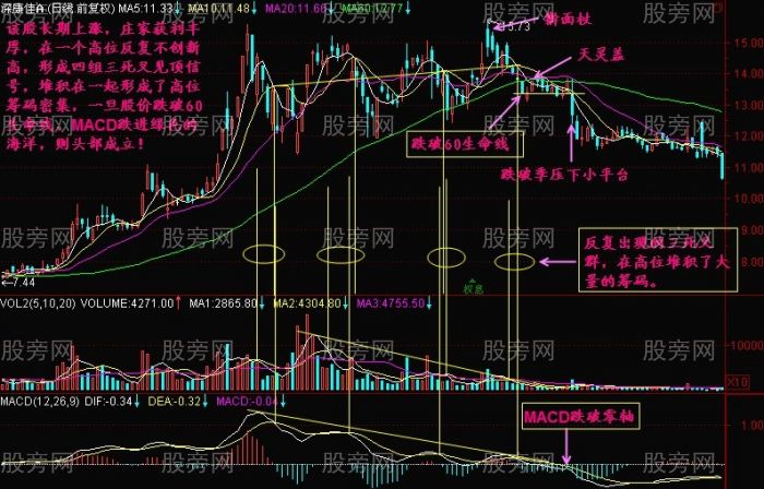 用生命线判断顶部