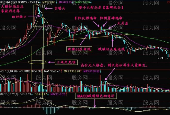 用生命线判断顶部