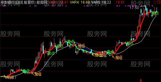 通达信加仓突破主图指标公式