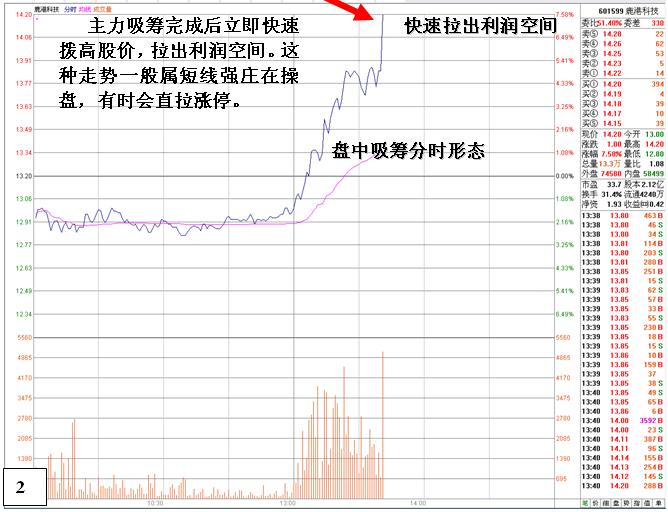 盘中震荡推高股价吸筹