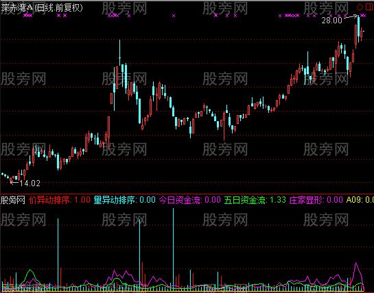 通达信震天雷指标公式