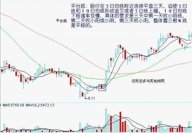 7种底部形态实战图解