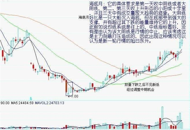 7种底部形态实战图解