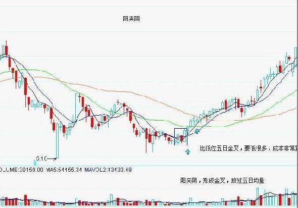 7种底部形态实战图解