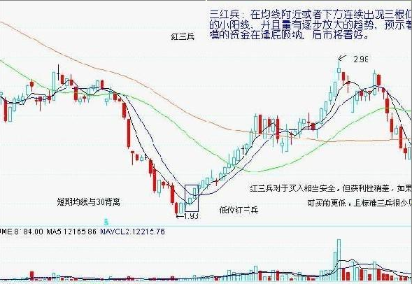 7种底部形态实战图解