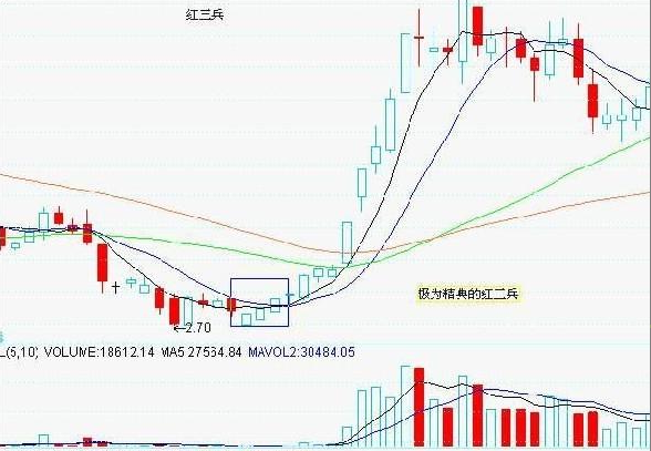 7种底部形态实战图解