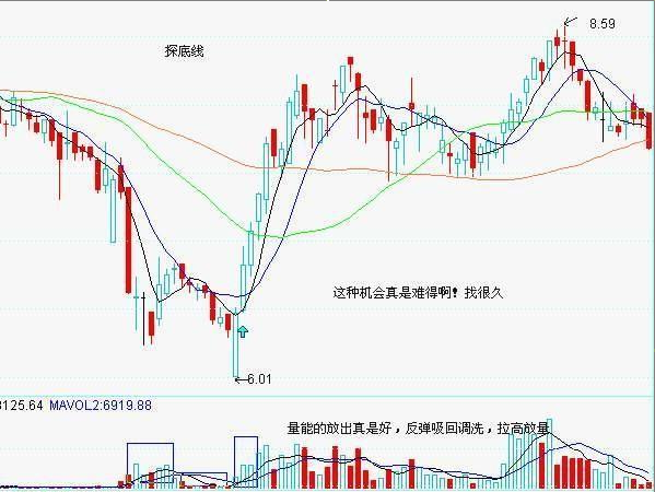 7种底部形态实战图解