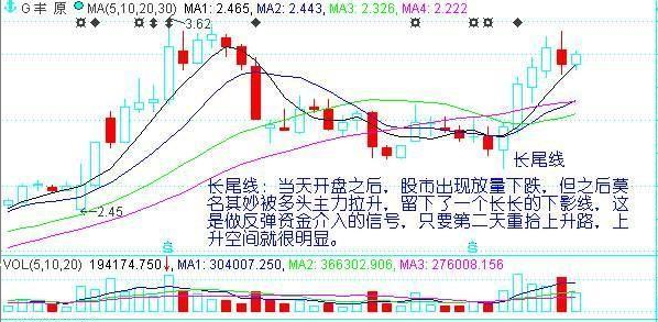 7种底部形态实战图解