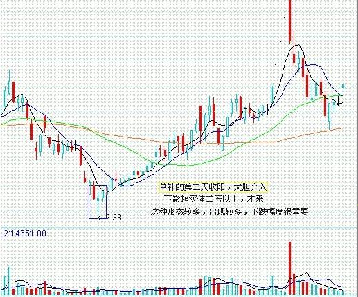 7种底部形态实战图解