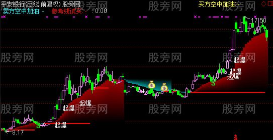 通达信楼梯主图指标公式