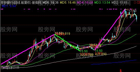 通达信均线分笔动能主图指标公式