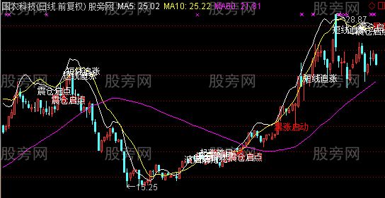 通达信暴涨模式主图指标公式