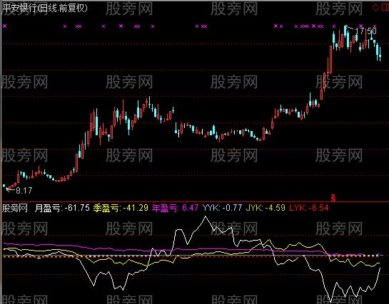 通达信盈亏分析指标公式