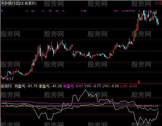 通达信盈亏分析指标公式