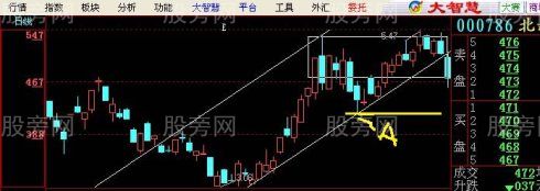 真正稳赚不赔的方法是利用趋势