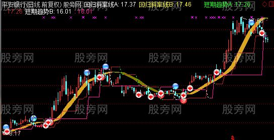 通达信线性回归分析主图指标公式