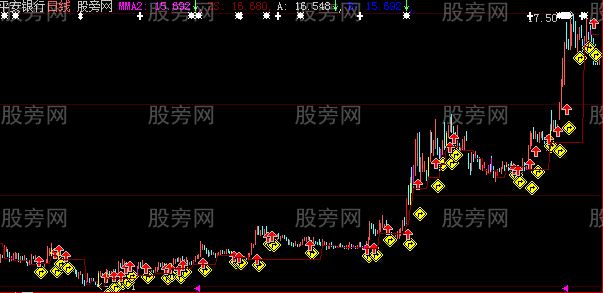 大智慧不破买入指标公式