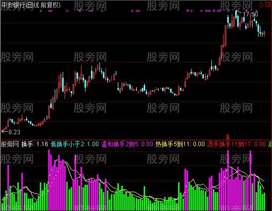 通达信优秀的换手率指标公式