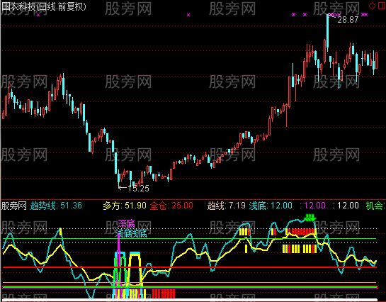 通达信一招鲜指标公式