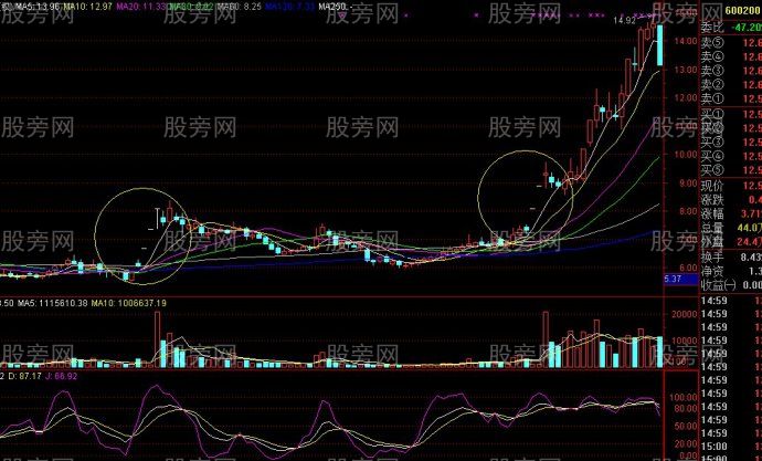 一字牛回头选股法 一字牛回头选股法